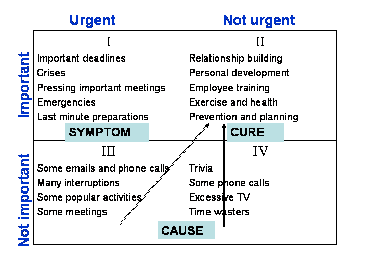 Time Management Chart Urgent Important