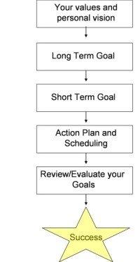 goal setting strategies