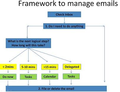 managing email