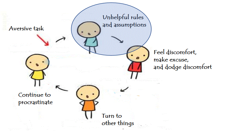 Procrastination Cycle_Unhelpful Rules