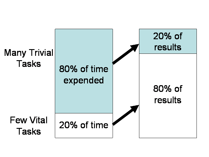 pareto principle