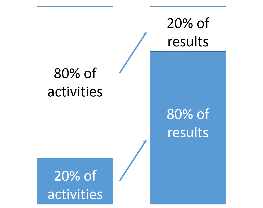 pareto principle